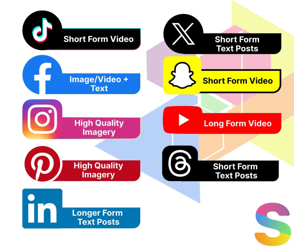 An infographic displaying which form of content is best for each social media channel  